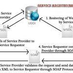 What is a Web Service ? – Definition and Architecture