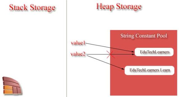 Why is String Immutable and final in Java? - EduTechLearners